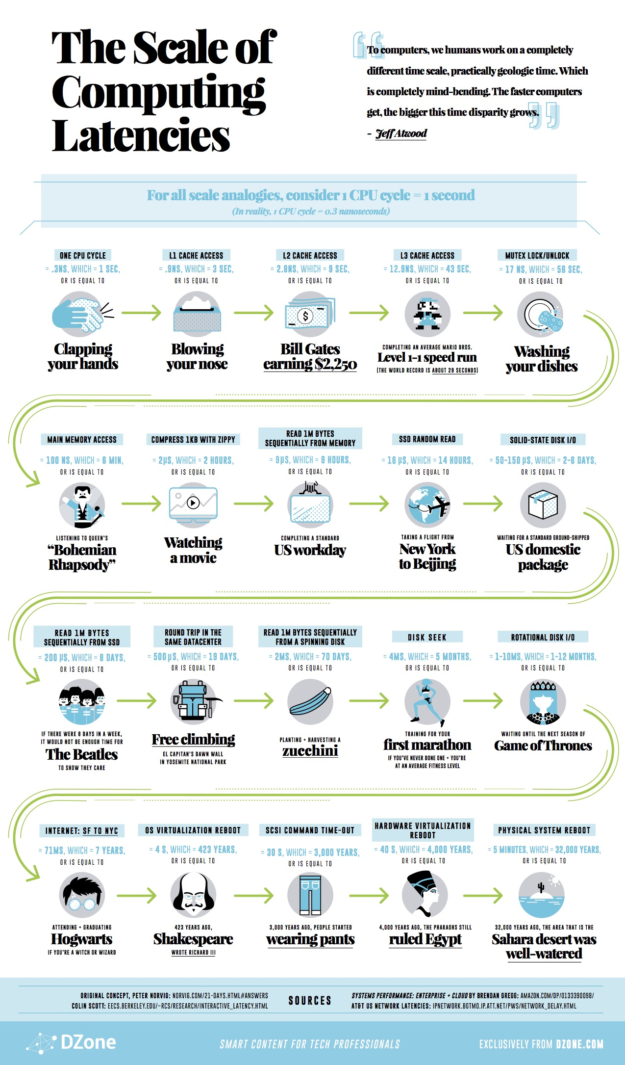 the scale of computing latencies